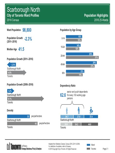 scarborough census|Census Profile, 2016 Census .